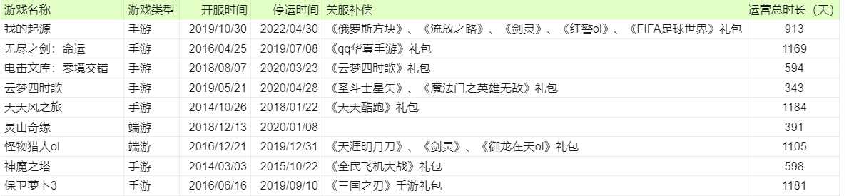 推充值活动结束后,关服删除数据 手机游戏衣服停止补偿引起争议 虚拟财产如何归属?