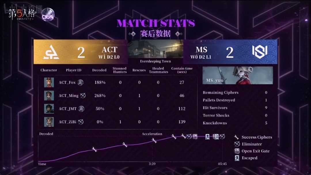 第五人格COA V:ACT_yue完美控场!两局四抓战胜MS