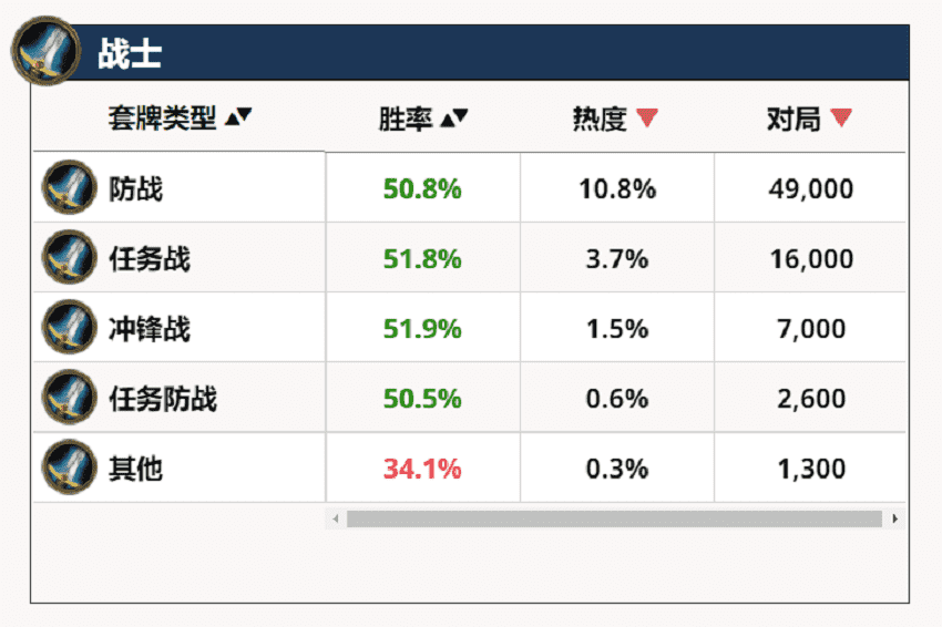 炉石传说平衡补丁后变化,德鲁伊变得更加极端化,任务猎顺势崛起
