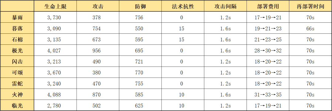 明日方舟:详细测评!五星铁卫暴雨,干员使用指南和数据分析