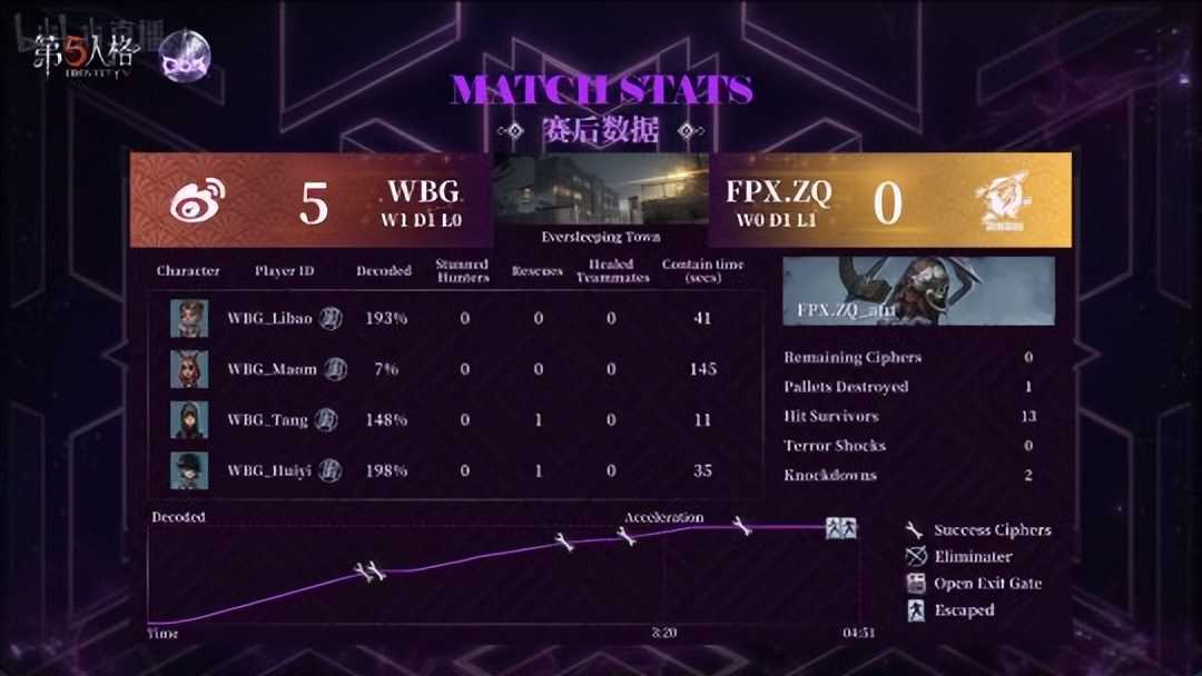 第五人格COA V：WBG_Ymm精准湿气把控！开门战控场四抓战胜FPX.ZQ