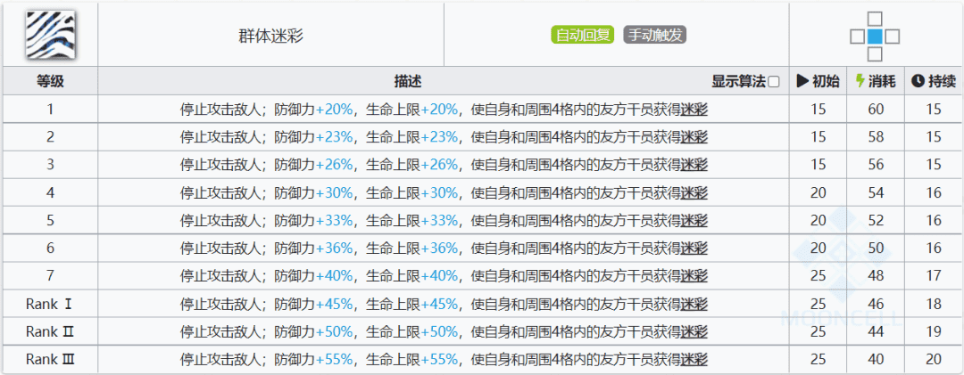 明日方舟:详细测评!五星铁卫暴雨,干员使用指南和数据分析
