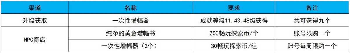 DNF：海量活动助力红字毕业！增幅技巧与资源获取盘点