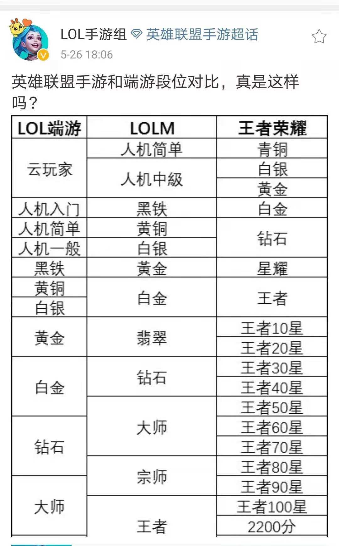 LOL手游和端游段位对比，电竞赵露思直言很简单，云玩家堪比人机