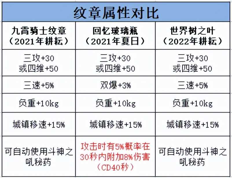 DNF：耕耘礼包道具属性横向对比，快看看哪些道具不用换