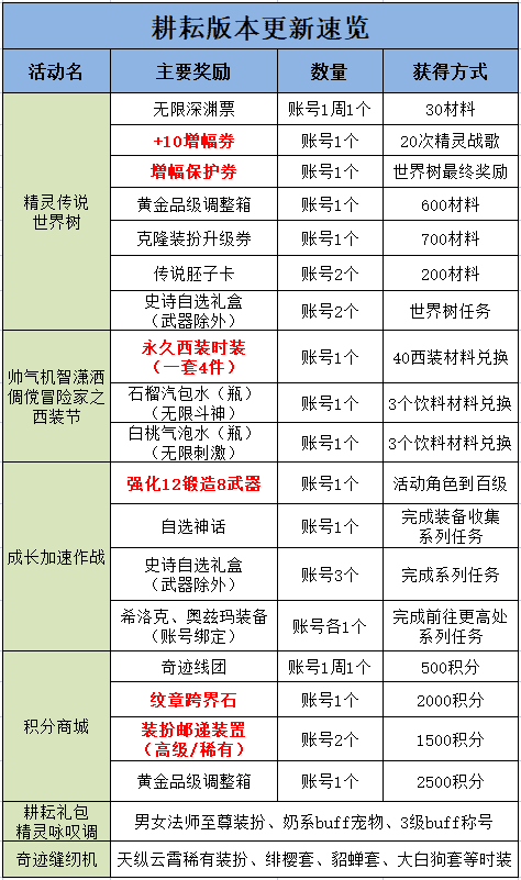 DNF：4·21活动更新速览，永久西装、增幅保护免费送