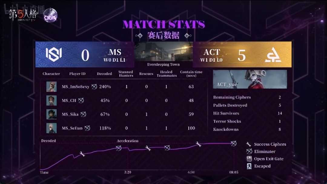 第五人格COA V:ACT_yue完美控场!两局四抓战胜MS