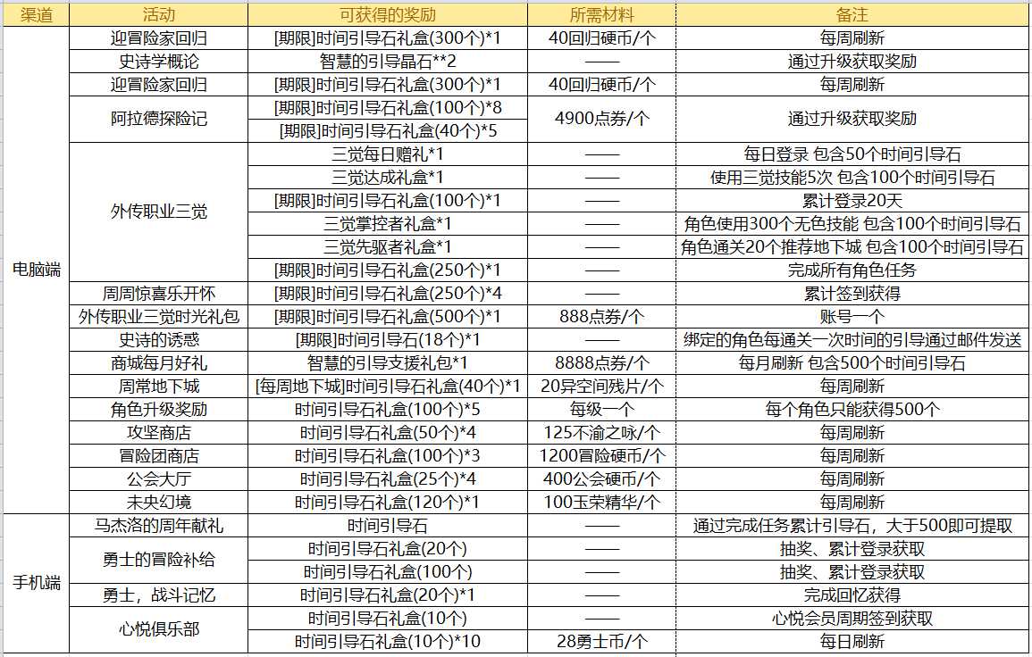 DNF：回归后装备凑齐了但名望值太低？这里有一份打造攻略