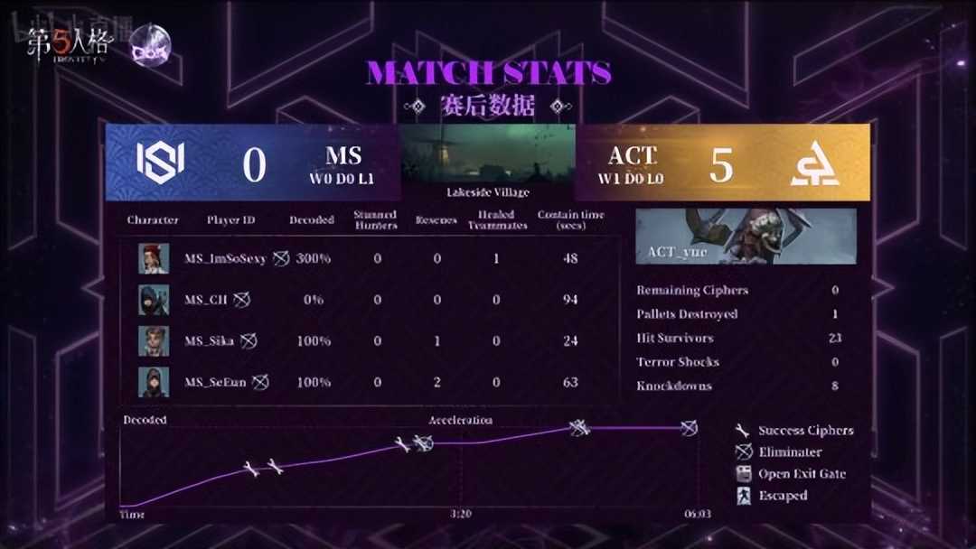 第五人格COA V:ACT_yue完美控场!两局四抓战胜MS