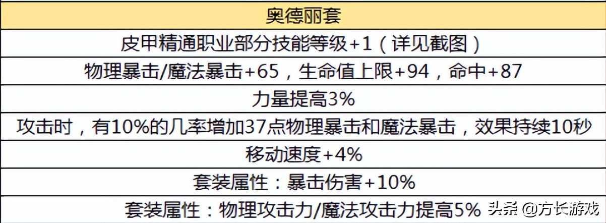 《地下城与勇士手游》毕业套装推荐,50级毕业防具推荐一览