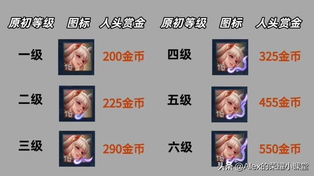 王者荣耀:经济机制揭秘,一血/助攻/连续击杀到底值多少钱?