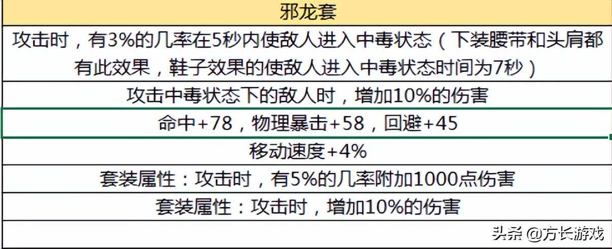 《地下城与勇士手游》毕业套装推荐，50级毕业防具推荐一览