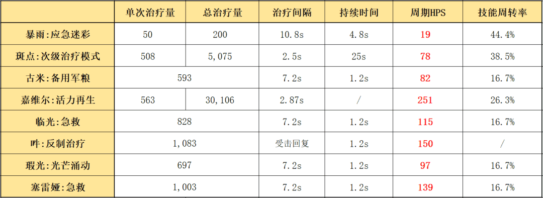 明日方舟:详细测评!五星铁卫暴雨,干员使用指南和数据分析