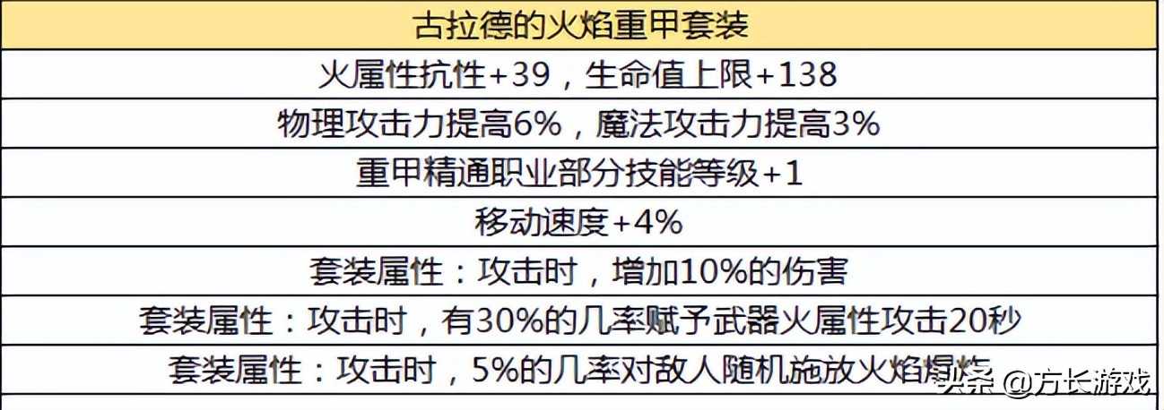 推荐《地下城与勇士手游》毕业套装,推荐50级毕业防具
