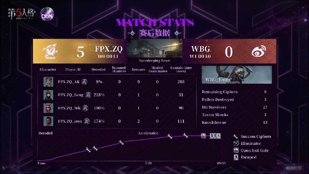 第五人格COA V：WBG_Ymm精准湿气把控！开门战控场四抓战胜FPX.ZQ