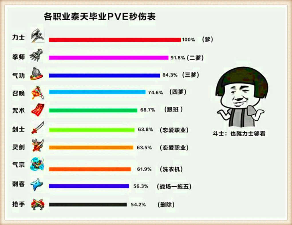 剑灵:韩服全职业技能觉醒后 下水道职业成神 登顶输出第一位