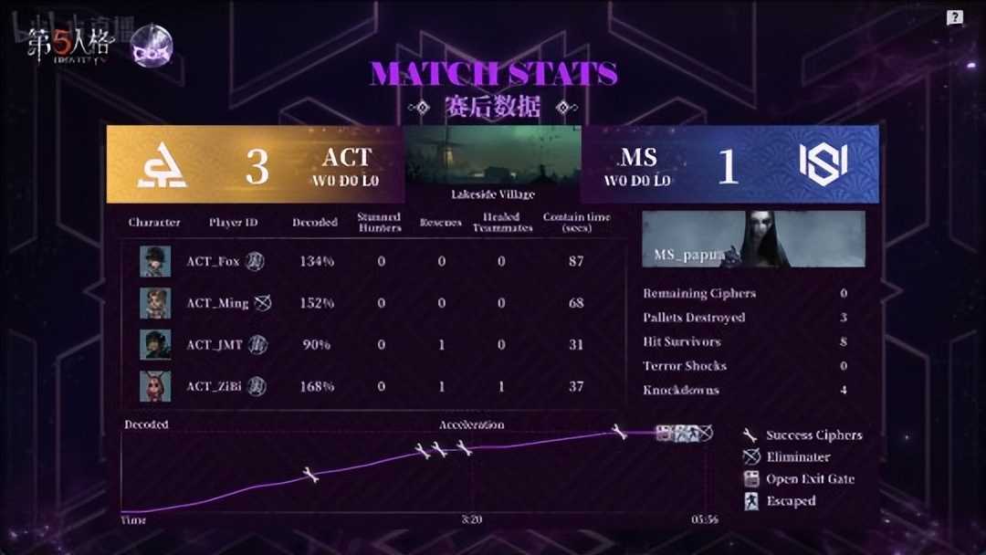 第五人格COA V:ACT_yue完美控场!两局四抓战胜MS