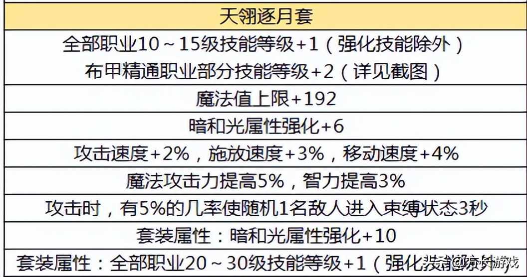 《地下城与勇士手游》毕业套装推荐,50级毕业防具推荐一览