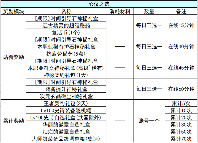 DNF：2.24版本更新速览，福利与改动尽收眼底