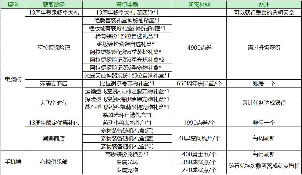 DNF:回归后装备凑齐了但名望值太低?这里有一份打造攻略