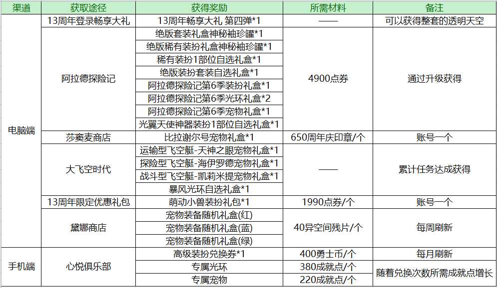 DNF：回归后装备凑齐了但名望值太低？这里有一份打造攻略