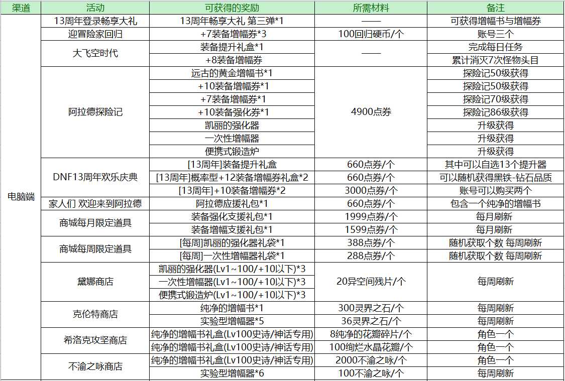 DNF：回归后装备凑齐了但名望值太低？这里有一份打造攻略