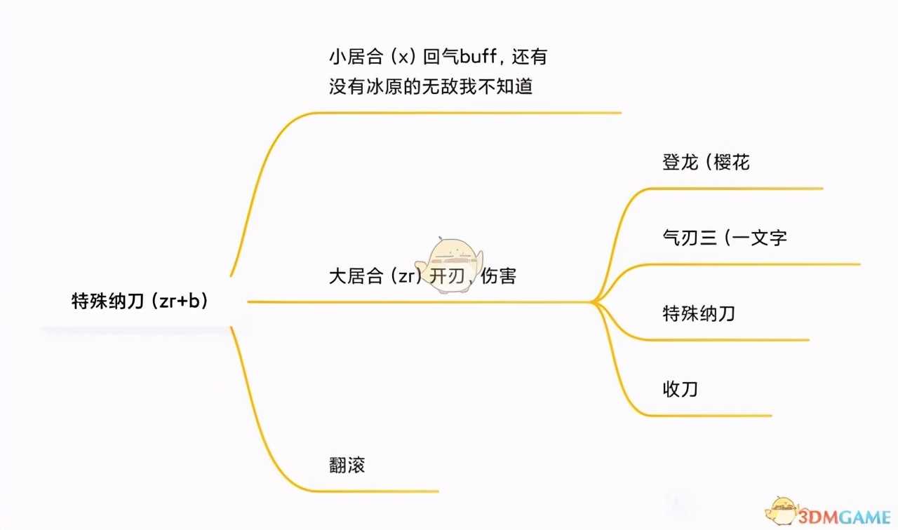《怪物猎人：崛起》太刀招式派生一览