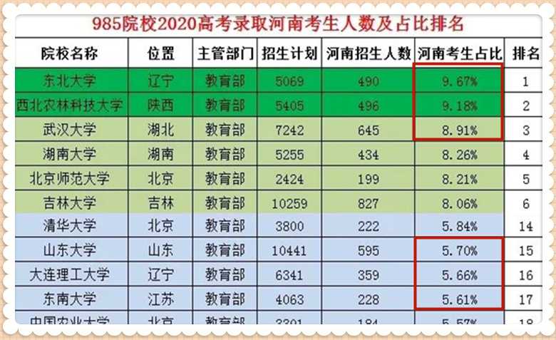 从概率角度看,打上王者荣耀国服,和考上985重点大学,谁更难呢