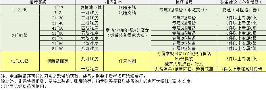 DNF:刃影练级养成手册,3~4天即可满级起飞