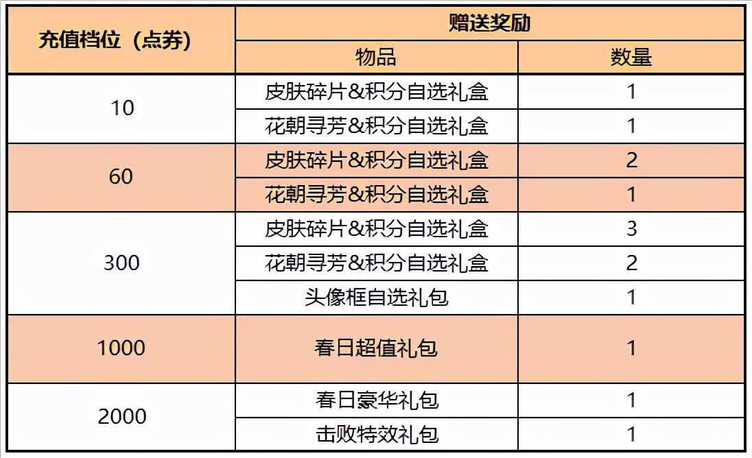 王者荣耀3.17更新:新皮肤上线,碎片商店换新,水晶猎龙者上架