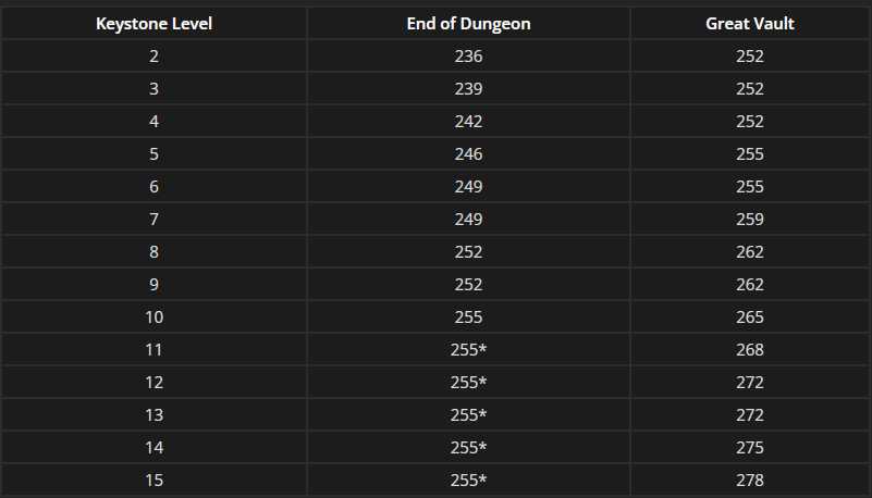 魔兽世界：9.2新赛季首周词缀残暴+激励+易爆 +加密