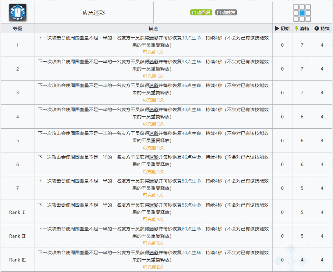 明日方舟:详细测评!五星铁卫暴雨,干员使用指南和数据分析