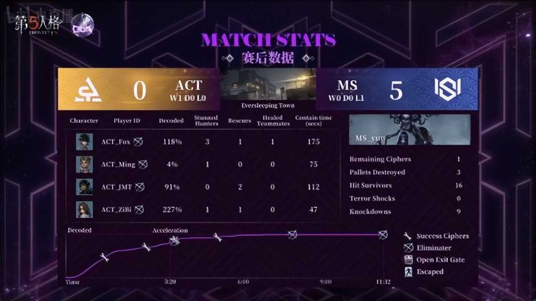 第五人格COA V:ACT_yue完美控场!两局四抓战胜MS