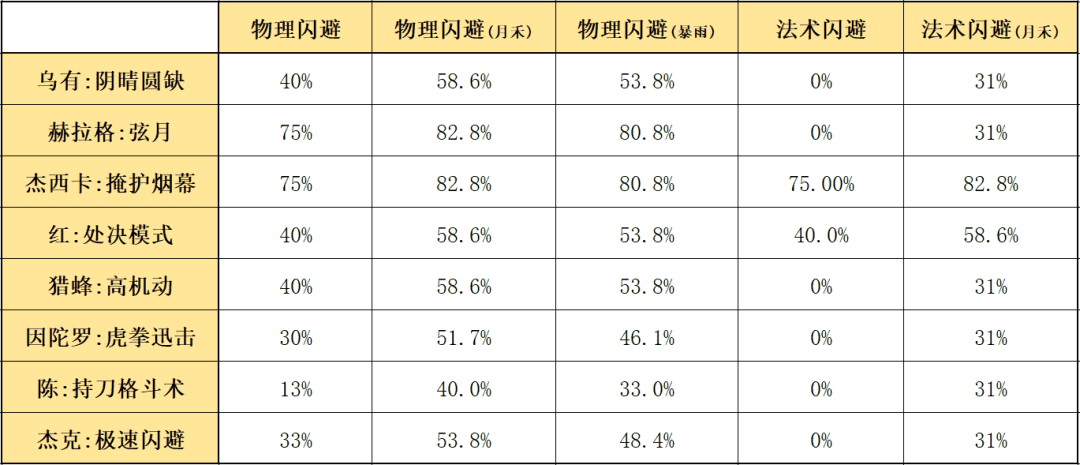 明日方舟：详细测评！五星铁卫暴雨，干员使用指南和数据分析