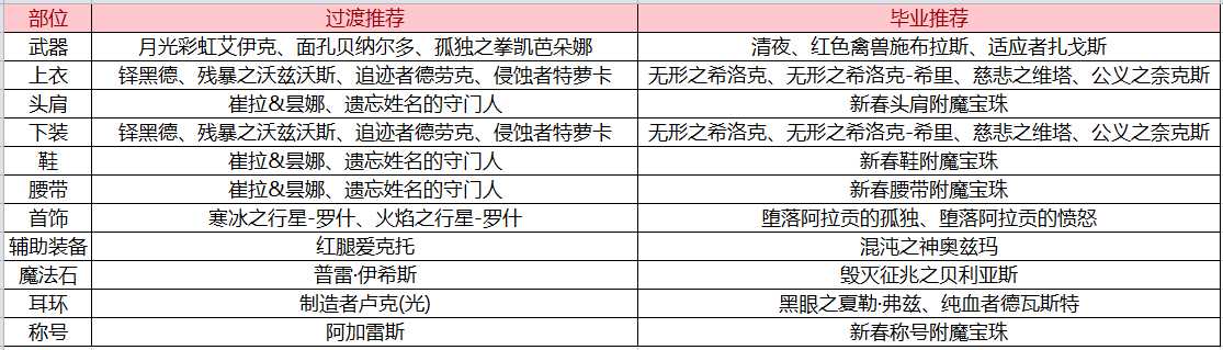 DNF：回归后装备凑齐了但名望值太低？这里有一份打造攻略