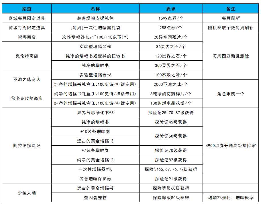 DNF：海量活动助力红字毕业！增幅技巧与资源获取盘点