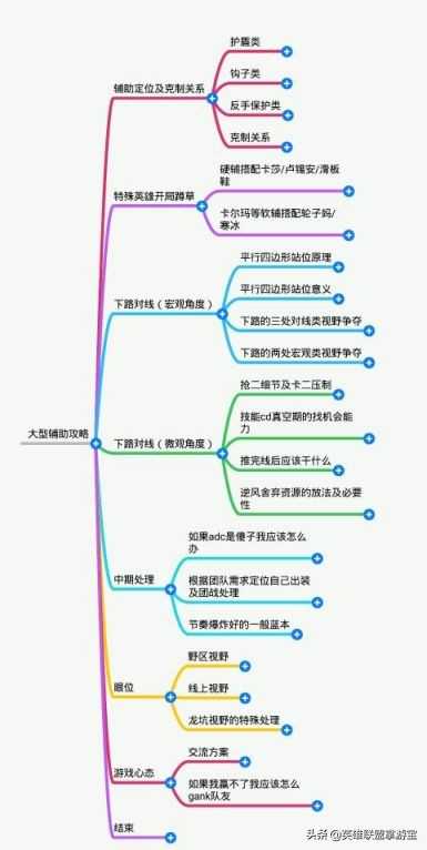 LOL大型辅助攻略：学一半上钻石，全学会打职业（lol辅助才是最难玩）