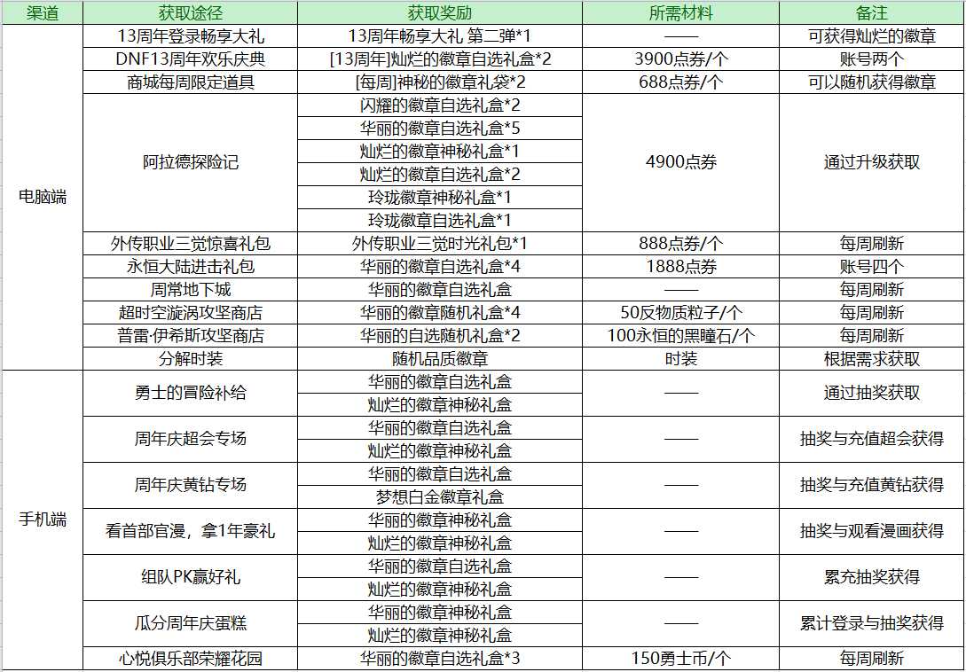 DNF：回归后装备凑齐了但名望值太低？这里有一份打造攻略