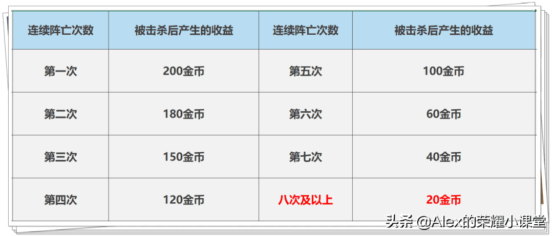 王者荣耀：经济机制揭秘，一血/助攻/连续击杀到底值多少钱？