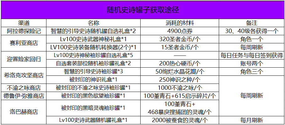 DNF:利用好活动即可独当一面!回归玩家养成指南