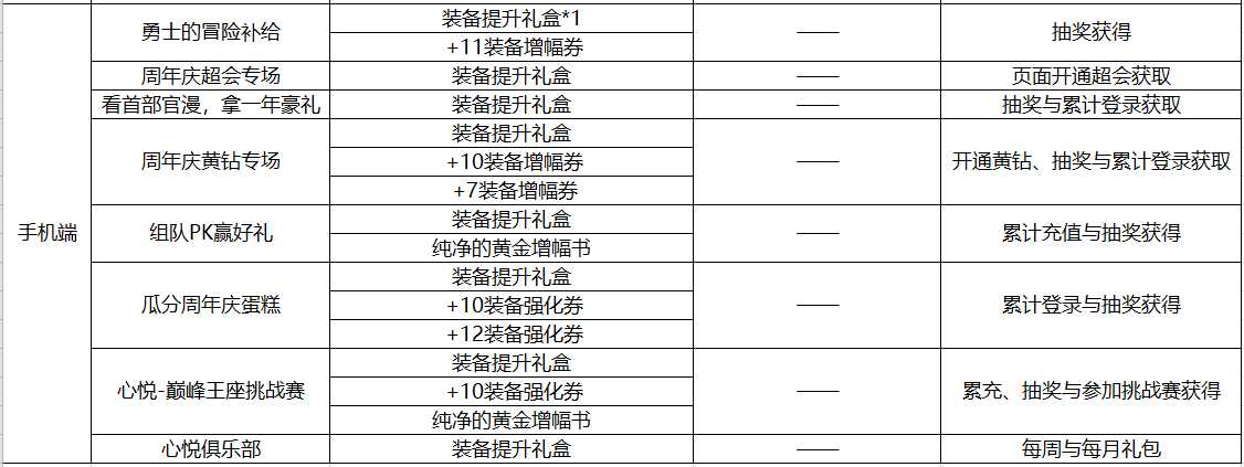 DNF：回归后装备凑齐了但名望值太低？这里有一份打造攻略