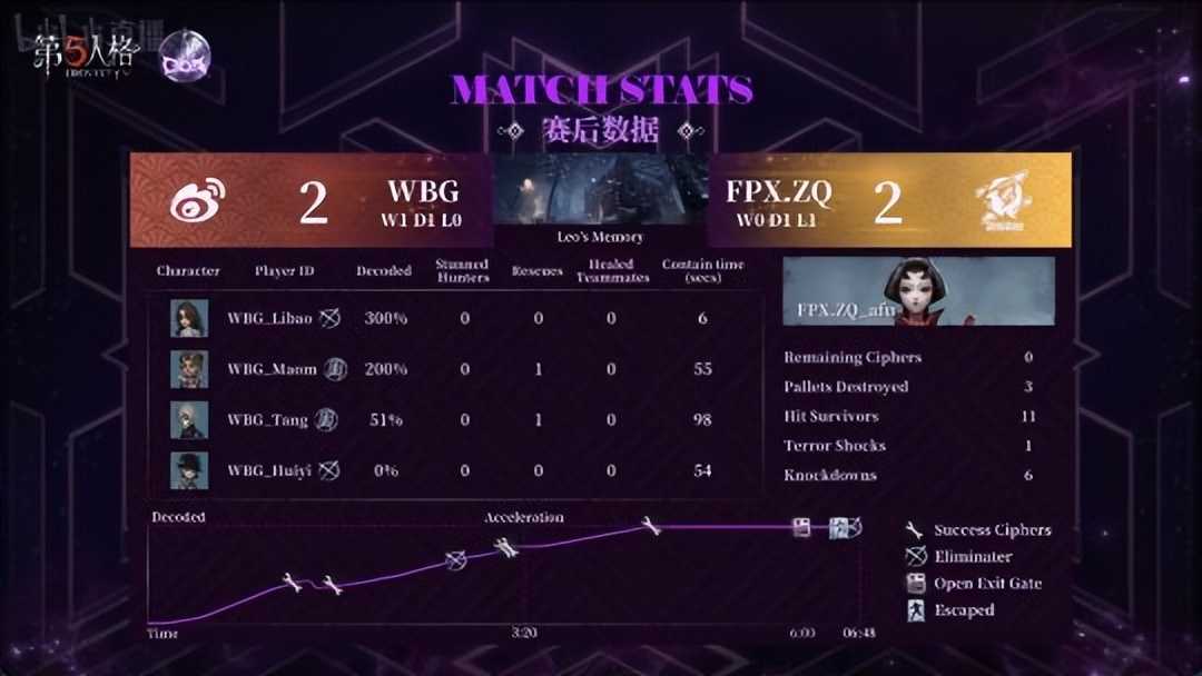 第五人格COA V：WBG_Ymm精准湿气把控！开门战控场四抓战胜FPX.ZQ