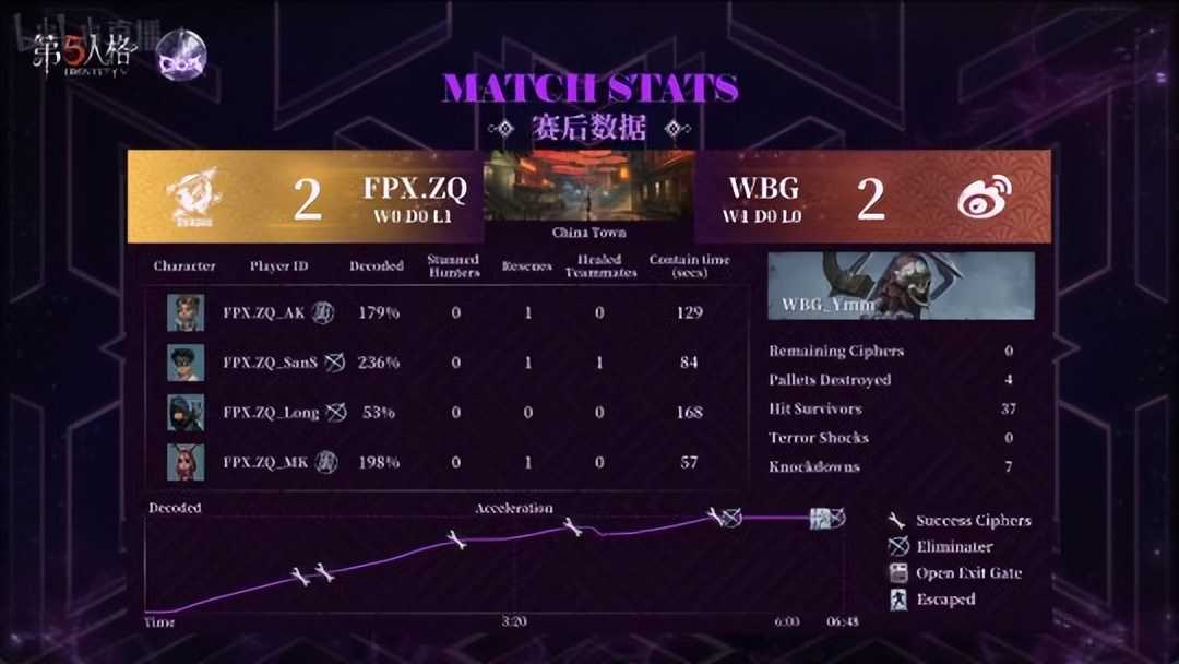 第五人格COA V：WBG_Ymm精准湿气把控！开门战控场四抓战胜FPX.ZQ