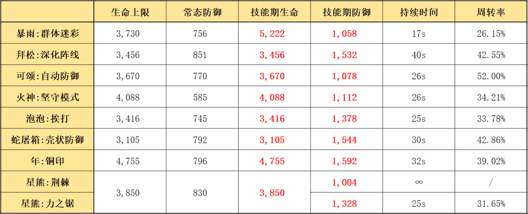 明日方舟:详细测评!五星铁卫暴雨,干员使用指南和数据分析