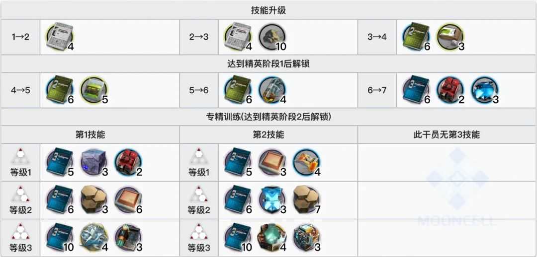 明日方舟:详细测评!五星铁卫暴雨,干员使用指南和数据分析