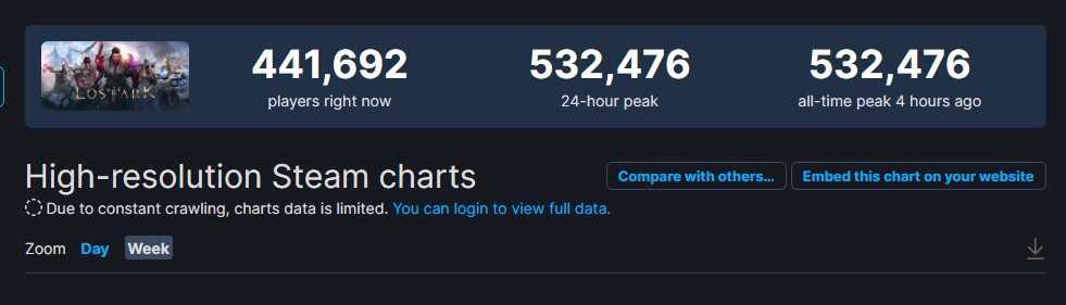 《失落的方舟》Steam峰值超53万人 目前锁国区（失落的方舟steam）