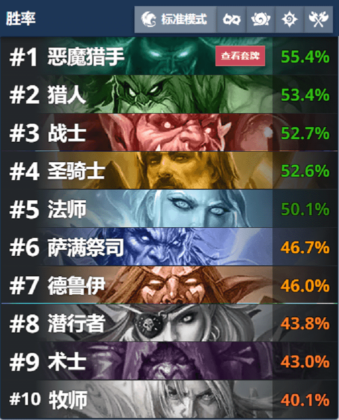 炉石传说平衡补丁后变化,德鲁伊变得更加极端化,任务猎顺势崛起