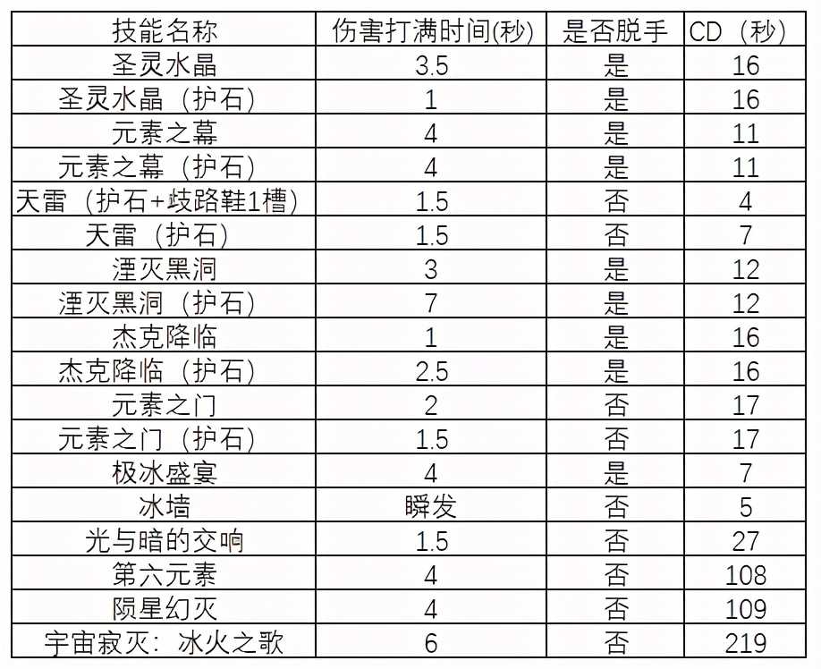 DNF：歧路天雷开天地，元素三觉小技巧梳理