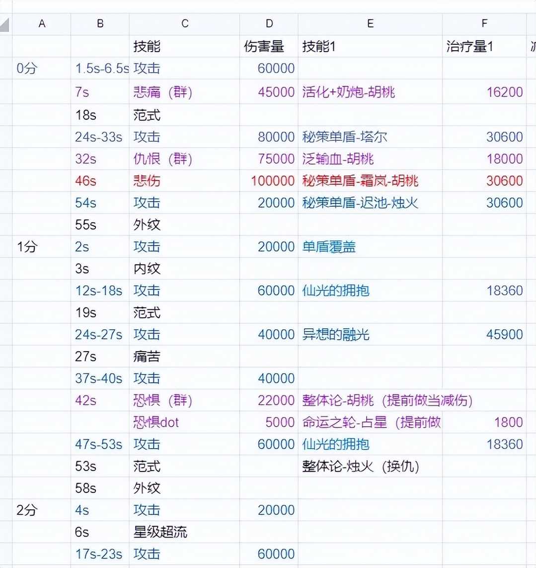最终幻想14:8奶阵容575装等踏破极83神 附过本心得及奶妈输出贴士