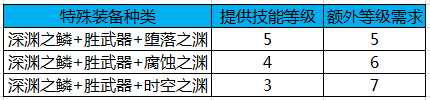 DNF:花费小提升大,耕耘版本buff换装提升攻略